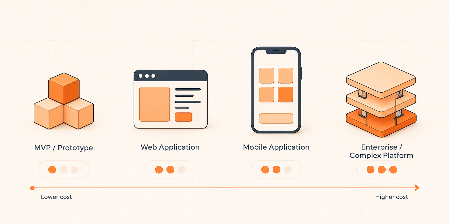 Cost comparison for MVP, mobile, SaaS, and enterprise software
